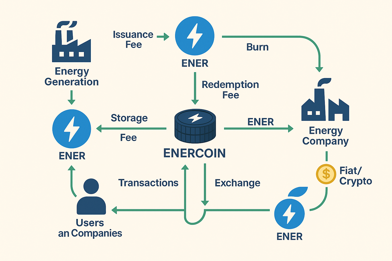 EONERG ecosystem flowchart